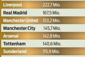 你看看人家😡拜仁博主晒夏窗支出：破亿球队扎堆，拜仁就230万