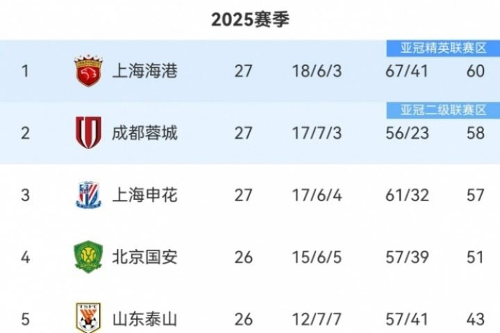 中超积分榜：海港仍2分领跑，蓉城第2，申花第3落后榜首3分图片