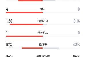 曼城vs利物浦半场:红军3射0正,预期进球曼城1.2领先红军0.14