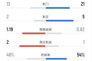 巴列卡诺0-0皇马全场数据:射门13-21,射正2-5,控球率46%-54%